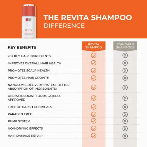 Revita High-Performance Hair DENSITY szampon - obrazek 3